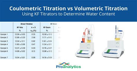 difference between volumetric coulometric karl fischer titration Brand manufacturer|kf factor calculation by water.